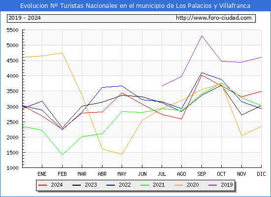 Evolucin Numero de turistas de origen Espaol en el Municipio de Los Palacios y Villafranca hasta Diciembre del 2024.