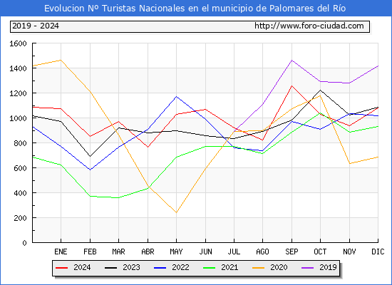 Evolucin Numero de turistas de origen Espaol en el Municipio de Palomares del Ro hasta Diciembre del 2024.