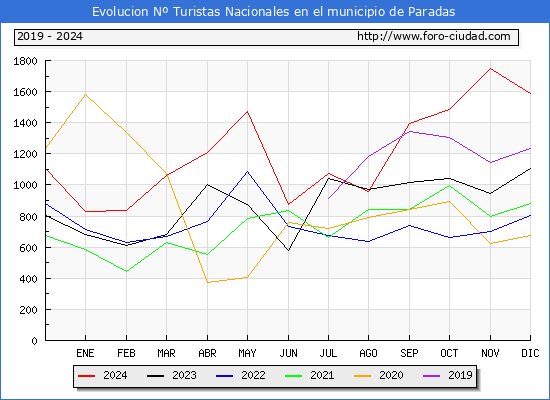 Evolucin Numero de turistas de origen Espaol en el Municipio de Paradas hasta Diciembre del 2024.