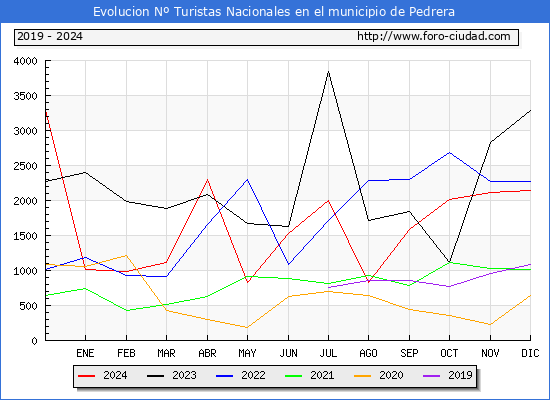 Evolucin Numero de turistas de origen Espaol en el Municipio de Pedrera hasta Diciembre del 2024.