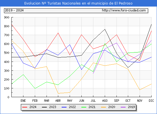 Evolucin Numero de turistas de origen Espaol en el Municipio de El Pedroso hasta Diciembre del 2024.