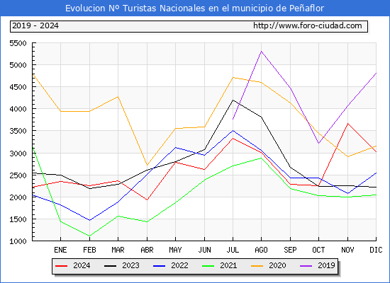 Evolucin Numero de turistas de origen Espaol en el Municipio de Peaflor hasta Diciembre del 2024.