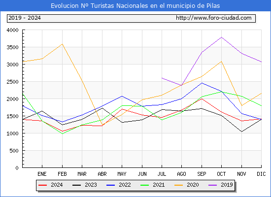 Evolucin Numero de turistas de origen Espaol en el Municipio de Pilas hasta Diciembre del 2024.