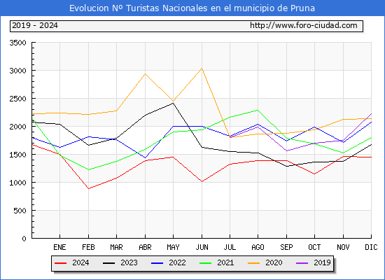 Evolucin Numero de turistas de origen Espaol en el Municipio de Pruna hasta Diciembre del 2024.