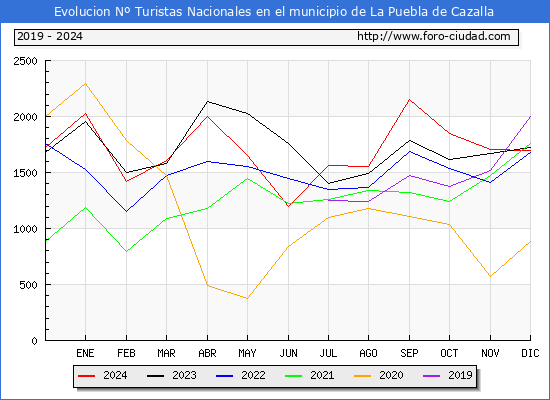 Evolucin Numero de turistas de origen Espaol en el Municipio de La Puebla de Cazalla hasta Diciembre del 2024.