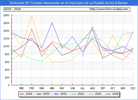 Evolucin Numero de turistas de origen Espaol en el Municipio de La Puebla de los Infantes hasta Diciembre del 2024.