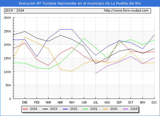 Evolucin Numero de turistas de origen Espaol en el Municipio de La Puebla del Ro hasta Diciembre del 2024.