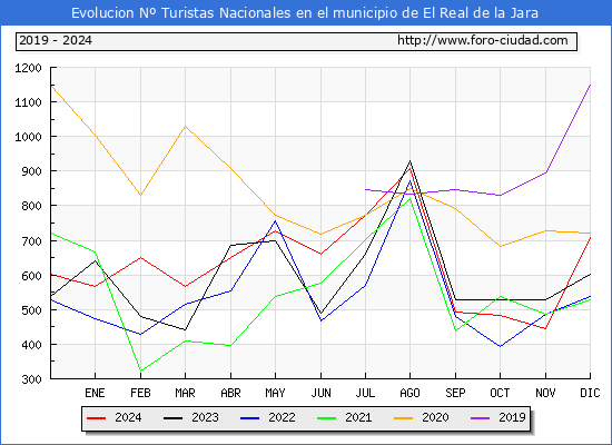 Evolucin Numero de turistas de origen Espaol en el Municipio de El Real de la Jara hasta Diciembre del 2024.