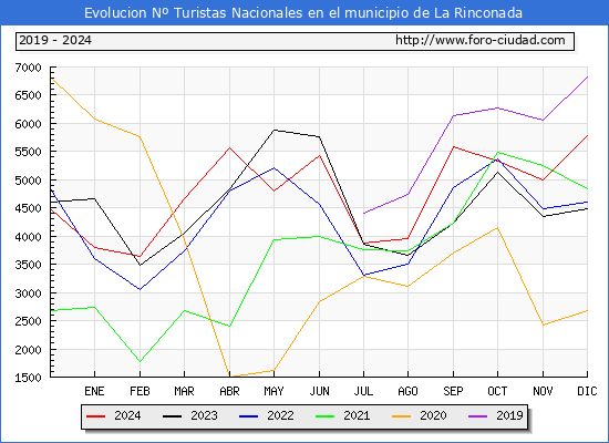 Evolucin Numero de turistas de origen Espaol en el Municipio de La Rinconada hasta Diciembre del 2024.