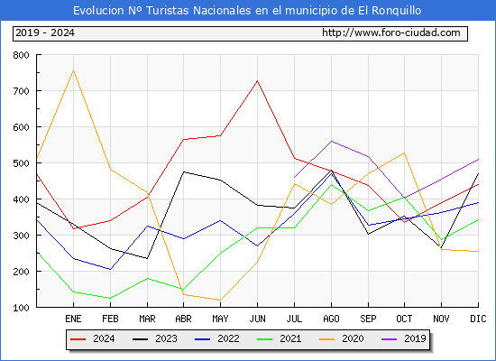 Evolucin Numero de turistas de origen Espaol en el Municipio de El Ronquillo hasta Diciembre del 2024.