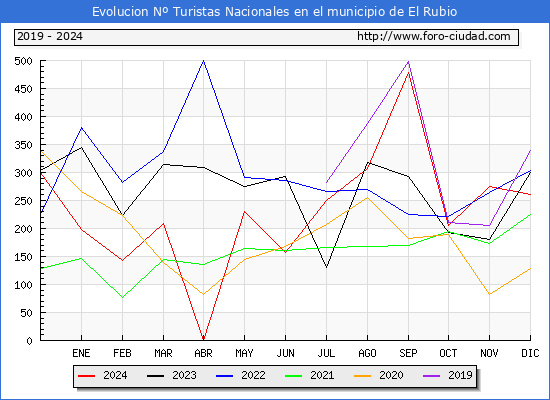 Evolucin Numero de turistas de origen Espaol en el Municipio de El Rubio hasta Diciembre del 2024.
