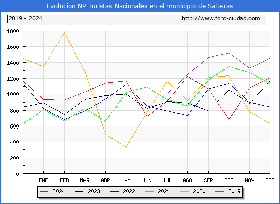 Evolucin Numero de turistas de origen Espaol en el Municipio de Salteras hasta Diciembre del 2024.