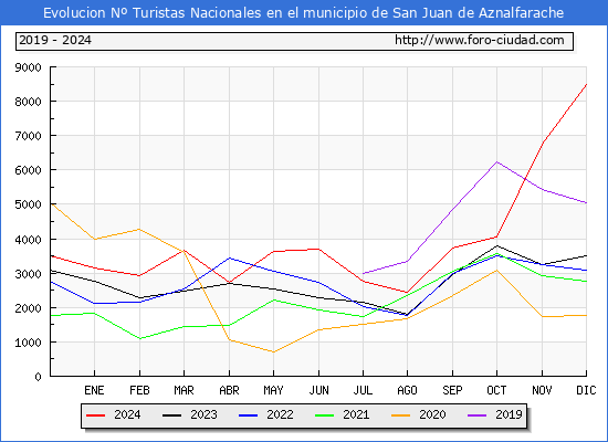 Evolucin Numero de turistas de origen Espaol en el Municipio de San Juan de Aznalfarache hasta Diciembre del 2024.