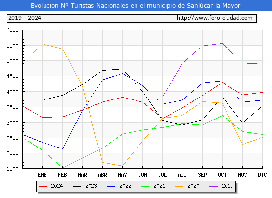 Evolucin Numero de turistas de origen Espaol en el Municipio de Sanlcar la Mayor hasta Diciembre del 2024.