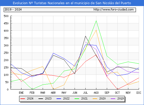 Evolucin Numero de turistas de origen Espaol en el Municipio de San Nicols del Puerto hasta Diciembre del 2024.