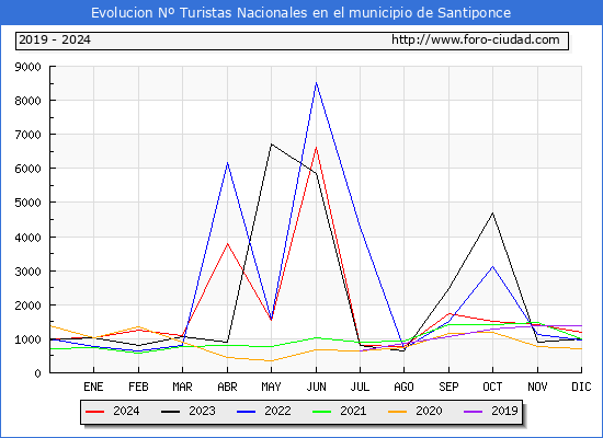 Evolucin Numero de turistas de origen Espaol en el Municipio de Santiponce hasta Diciembre del 2024.