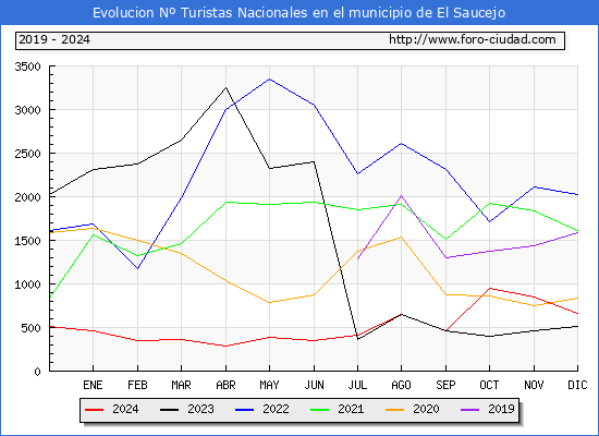Evolucin Numero de turistas de origen Espaol en el Municipio de El Saucejo hasta Diciembre del 2024.