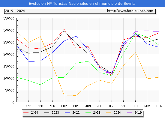 Evolucin Numero de turistas de origen Espaol en el Municipio de Sevilla hasta Diciembre del 2024.