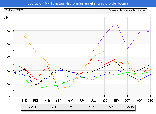 Evolucin Numero de turistas de origen Espaol en el Municipio de Tocina hasta Diciembre del 2024.