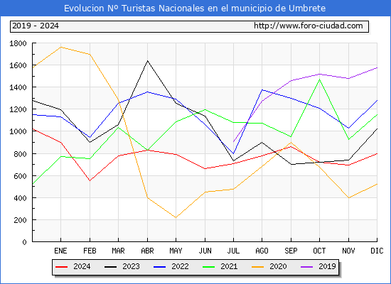 Evolucin Numero de turistas de origen Espaol en el Municipio de Umbrete hasta Diciembre del 2024.