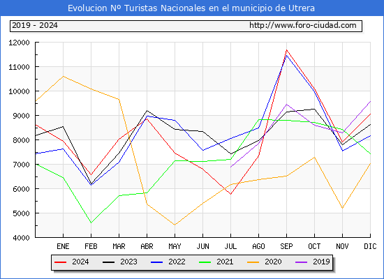 Evolucin Numero de turistas de origen Espaol en el Municipio de Utrera hasta Diciembre del 2024.