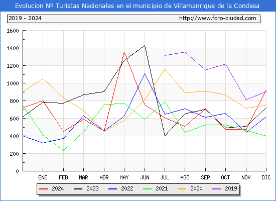 Evolucin Numero de turistas de origen Espaol en el Municipio de Villamanrique de la Condesa hasta Diciembre del 2024.