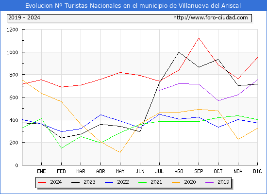 Evolucin Numero de turistas de origen Espaol en el Municipio de Villanueva del Ariscal hasta Diciembre del 2024.