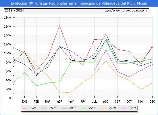 Evolucin Numero de turistas de origen Espaol en el Municipio de Villanueva del Ro y Minas hasta Diciembre del 2024.