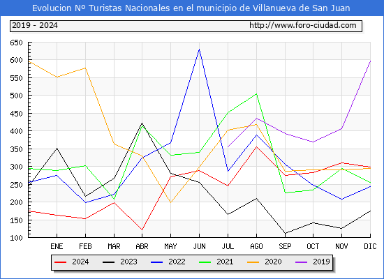 Evolucin Numero de turistas de origen Espaol en el Municipio de Villanueva de San Juan hasta Diciembre del 2024.