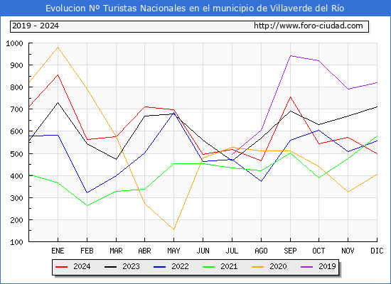 Evolucin Numero de turistas de origen Espaol en el Municipio de Villaverde del Ro hasta Diciembre del 2024.