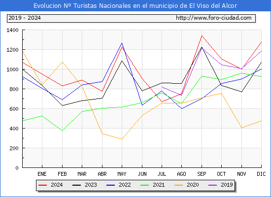 Evolucin Numero de turistas de origen Espaol en el Municipio de El Viso del Alcor hasta Diciembre del 2024.