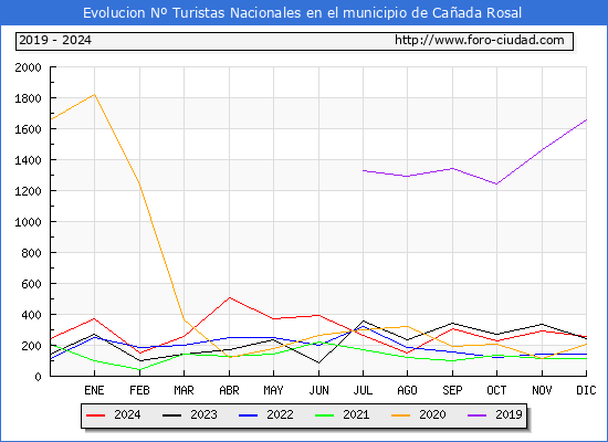Evolucin Numero de turistas de origen Espaol en el Municipio de Caada Rosal hasta Diciembre del 2024.