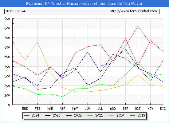 Evolucin Numero de turistas de origen Espaol en el Municipio de Isla Mayor hasta Diciembre del 2024.