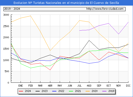Evolucin Numero de turistas de origen Espaol en el Municipio de El Cuervo de Sevilla hasta Diciembre del 2024.