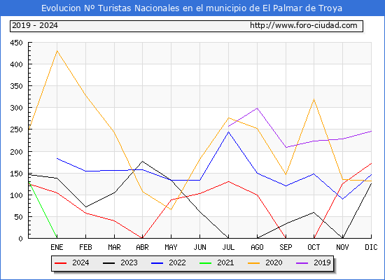 Evolucin Numero de turistas de origen Espaol en el Municipio de El Palmar de Troya hasta Diciembre del 2024.
