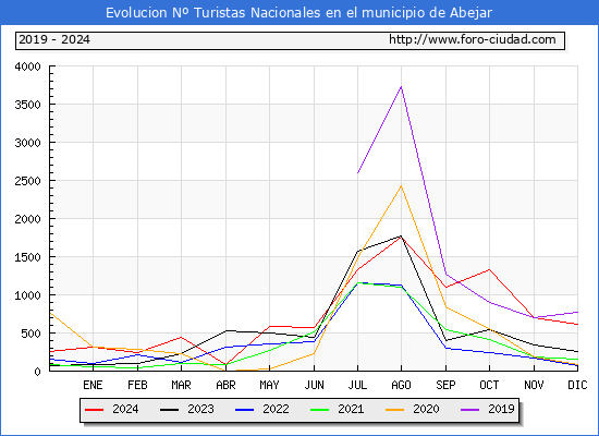 Evolucin Numero de turistas de origen Espaol en el Municipio de Abejar hasta Diciembre del 2024.