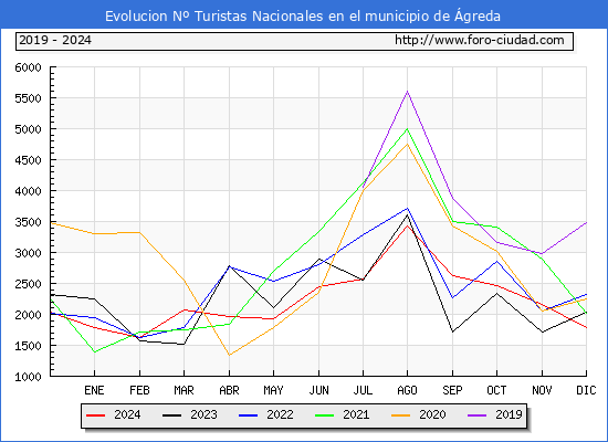Evolucin Numero de turistas de origen Espaol en el Municipio de greda hasta Diciembre del 2024.