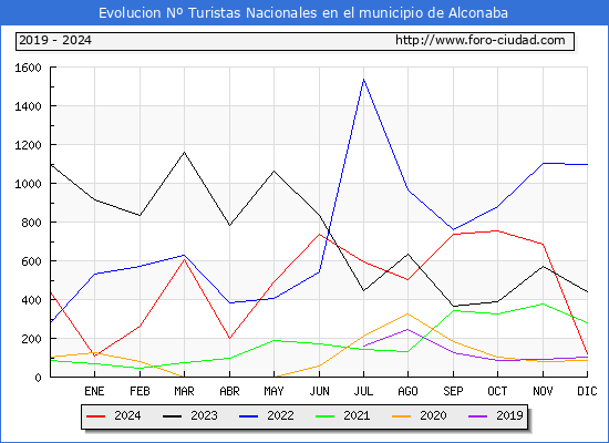 Evolucin Numero de turistas de origen Espaol en el Municipio de Alconaba hasta Diciembre del 2024.