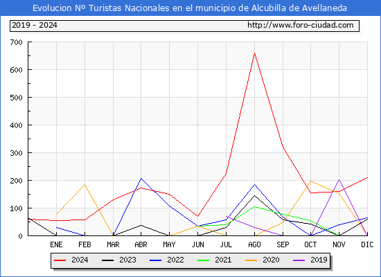 Evolucin Numero de turistas de origen Espaol en el Municipio de Alcubilla de Avellaneda hasta Diciembre del 2024.