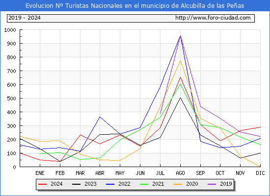 Evolucin Numero de turistas de origen Espaol en el Municipio de Alcubilla de las Peas hasta Diciembre del 2024.
