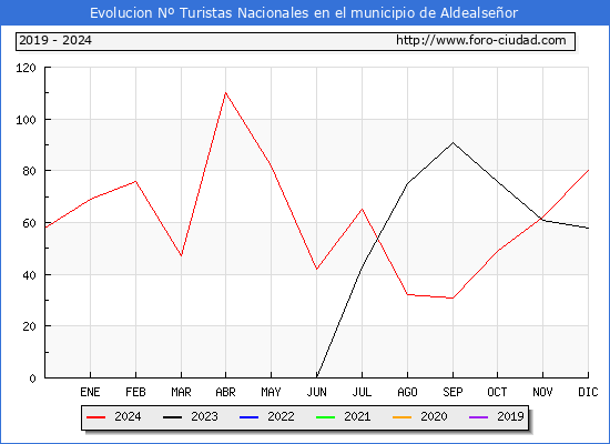 Evolucin Numero de turistas de origen Espaol en el Municipio de Aldealseor hasta Diciembre del 2024.