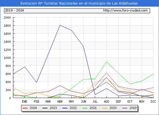 Evolucin Numero de turistas de origen Espaol en el Municipio de Las Aldehuelas hasta Diciembre del 2024.