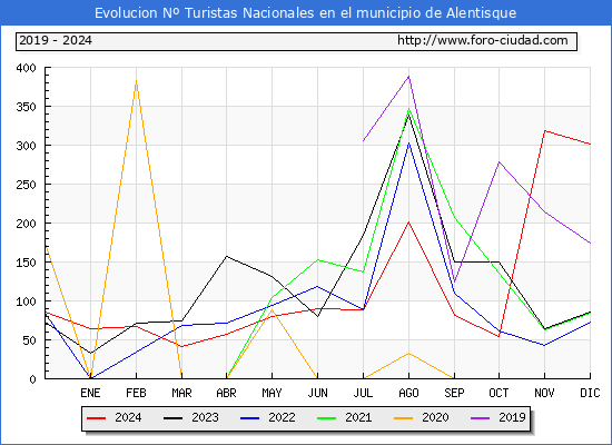 Evolucin Numero de turistas de origen Espaol en el Municipio de Alentisque hasta Diciembre del 2024.