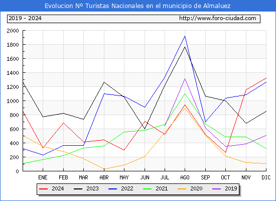 Evolucin Numero de turistas de origen Espaol en el Municipio de Almaluez hasta Diciembre del 2024.
