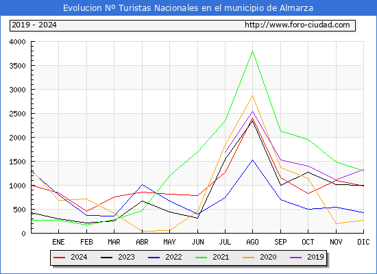 Evolucin Numero de turistas de origen Espaol en el Municipio de Almarza hasta Diciembre del 2024.