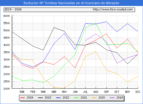 Evolucin Numero de turistas de origen Espaol en el Municipio de Almazn hasta Diciembre del 2024.