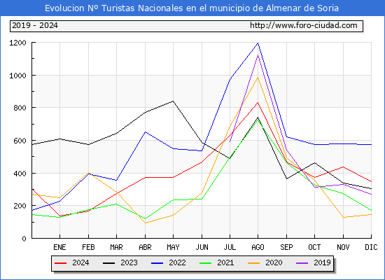 Evolucin Numero de turistas de origen Espaol en el Municipio de Almenar de Soria hasta Diciembre del 2024.