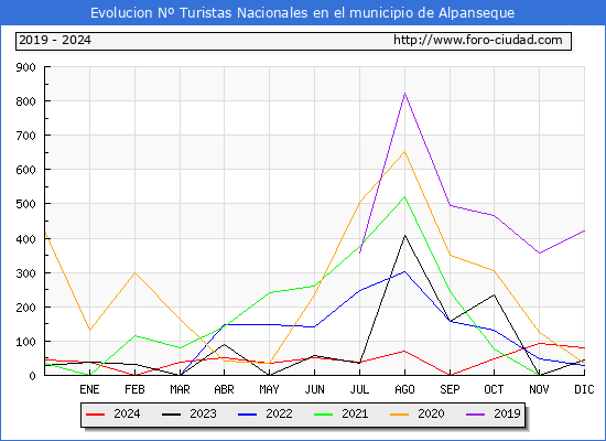 Evolucin Numero de turistas de origen Espaol en el Municipio de Alpanseque hasta Diciembre del 2024.