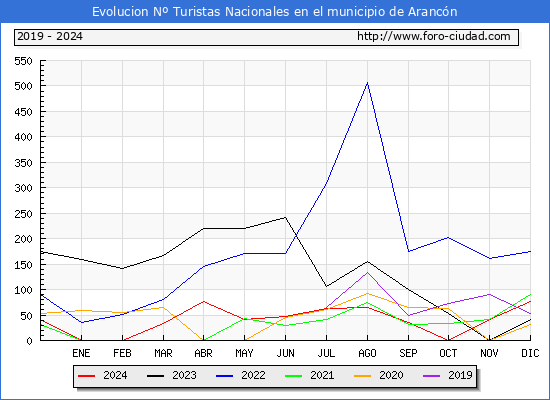 Evolucin Numero de turistas de origen Espaol en el Municipio de Arancn hasta Diciembre del 2024.