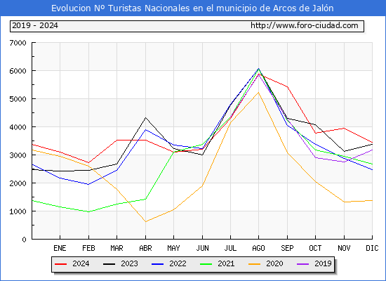 Evolucin Numero de turistas de origen Espaol en el Municipio de Arcos de Jaln hasta Diciembre del 2024.